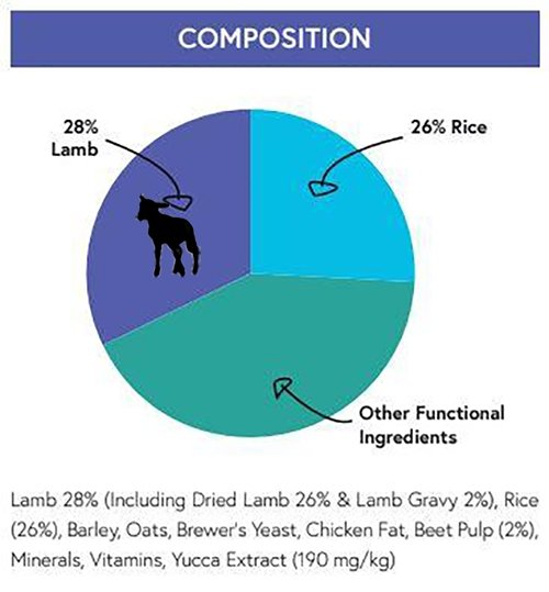 Lamb & Rice Dinner 15Kg Discount